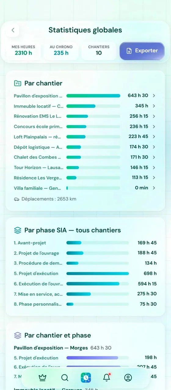 Écran « Statistiques globales » de RitmoApp : heures totales et au chrono, heures par projet, kilomètres parcourus, puis heures par phase de travaux
